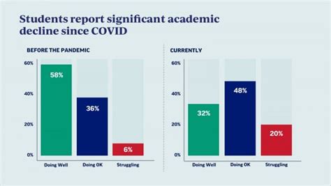 Colorado students still behind their pre-COVID testing performance
